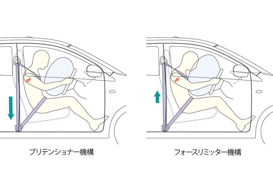 プリテンショナー&フォースリミッター機構付フロント3点式ELRシートベルト