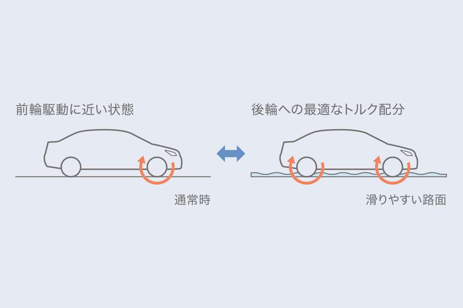 アクティブトルクコントロール4WD
