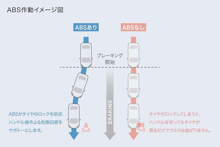 走行状況に応じて適切にブレーキを制御。