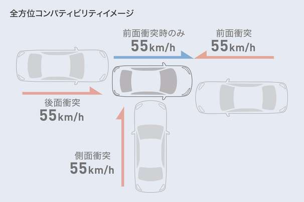 前・後・横からの衝突を想定。