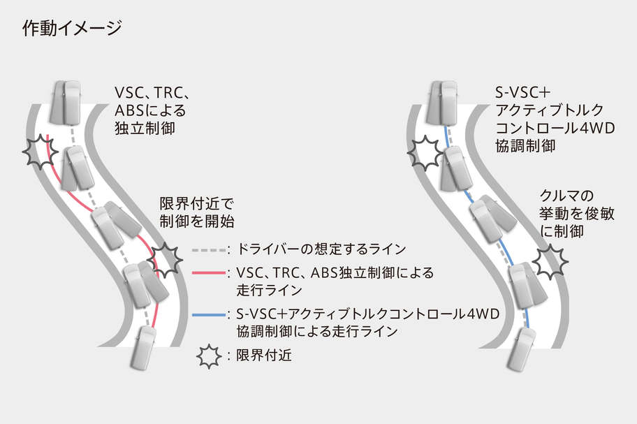 S-VSC+アクティブトルクコントロール4WD協調制御