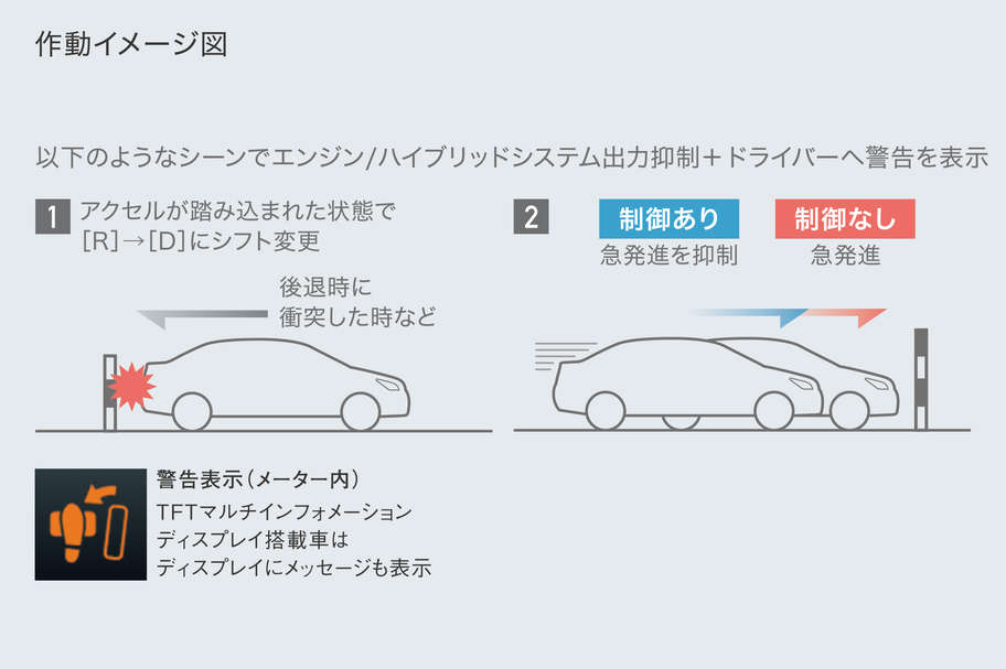 シフト操作時の急発進・急加速を抑制し被害の軽減をサポート。