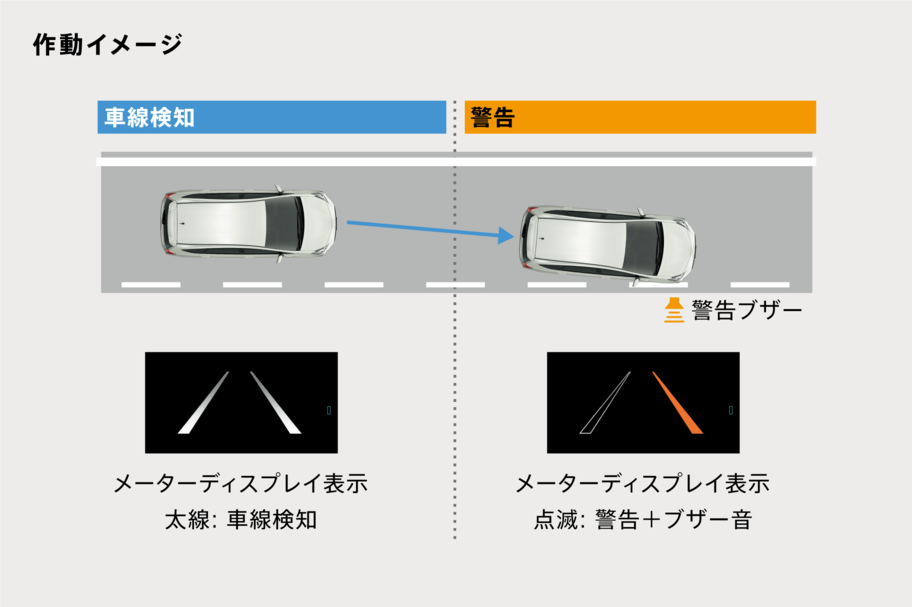 レーンディパーチャーアラート*1(ステアリング制御機能付)