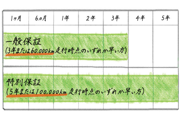 お役立ちレターvol.6_一般保証と特別保証について