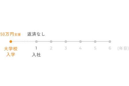トヨタカローラ山口_奨学金制度_50万円プラン