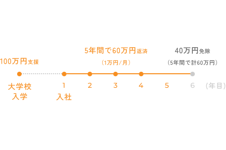トヨタカローラ山口_奨学金制度_100万円プラン